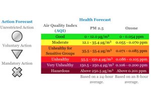 Air quality in Salt Lake City can be categorized into 6 categories from good to hazardous depending on the PM 2.5 and Ozone levels. There are also unrestricted, voluntary, and mandatory action days.